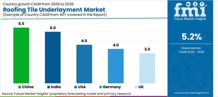Roofing Tile Underlayment Market Cagr Analysis By Country