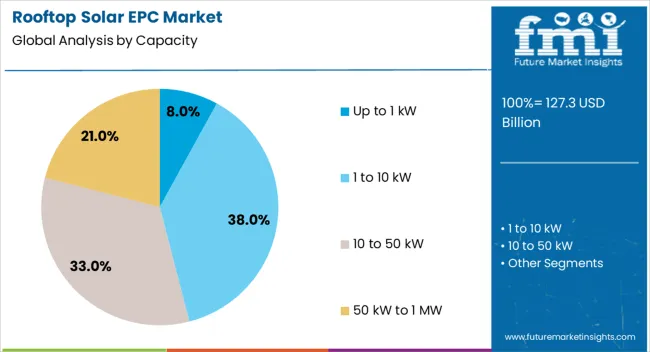Rooftop Solar Epc Market Analysis By Capacity
