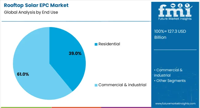 Rooftop Solar Epc Market Analysis By End Use