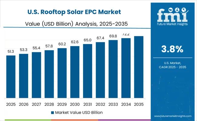 Rooftop Solar Epc Market Country Value Analysis