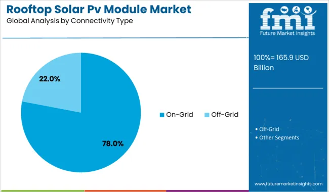 Rooftop Solar Pv Module Market Analysis By Connectivity Type