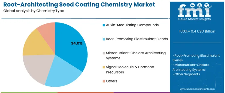 Root Architecting Seed Coating Chemistry Market Analysis By Chemistry Type