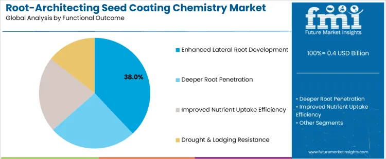Root Architecting Seed Coating Chemistry Market Analysis By Functional Outcome