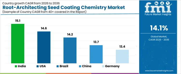 Root Architecting Seed Coating Chemistry Market Cagr Analysis By Country