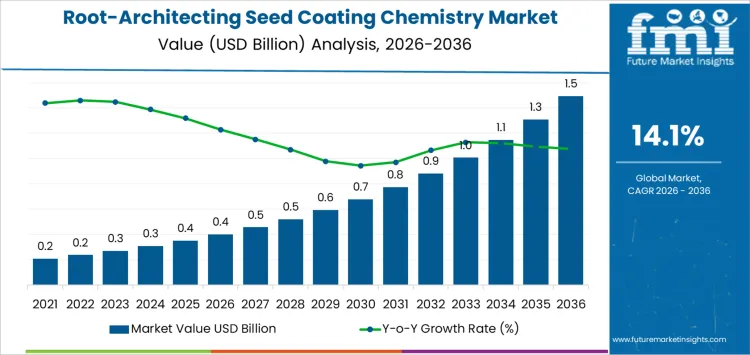 Root Architecting Seed Coating Chemistry Market Market Value Analysis