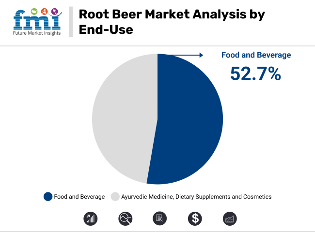 Root Beer Market Analysis By End Use