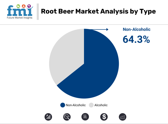 Root Beer Market Analysis By Type