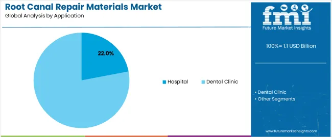 Root Canal Repair Materials Market Analysis By Application