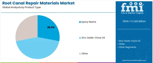 Root Canal Repair Materials Market Analysis By Product Type