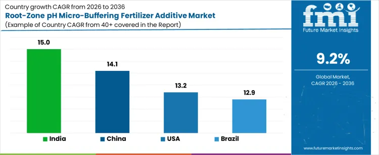 Root Zone Ph Micro Buffering Fertilizer Additive Market Cagr Analysis By Country