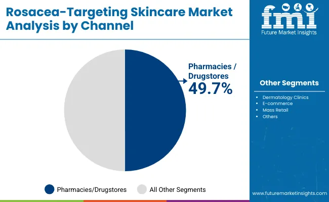 Rosacea Targeting Skincare Market By Channel