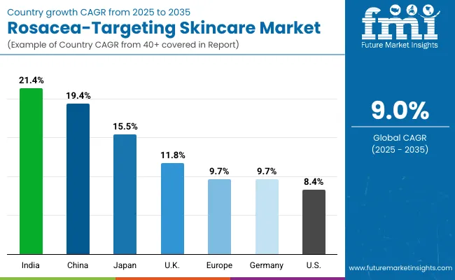 Rosacea Targeting Skincare Market By Country