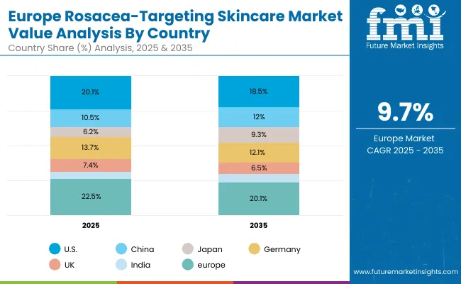 Rosacea Targeting Skincare Market Europe