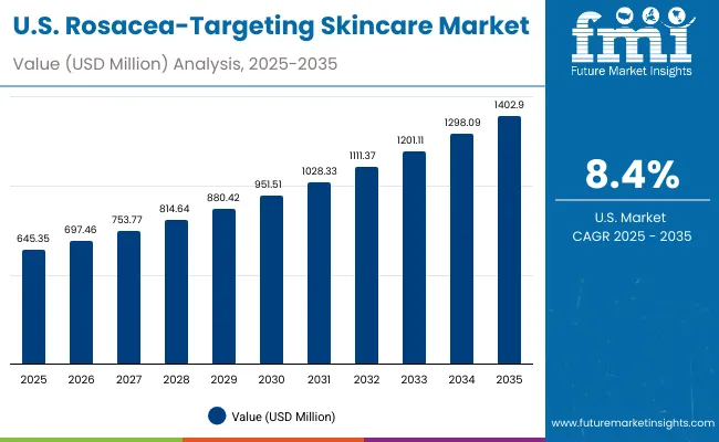Rosacea Targeting Skincare Market Usa