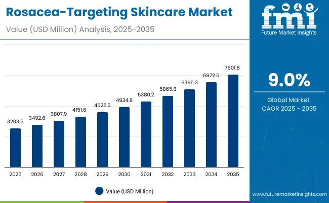 Rosacea Targeting Skincare Market
