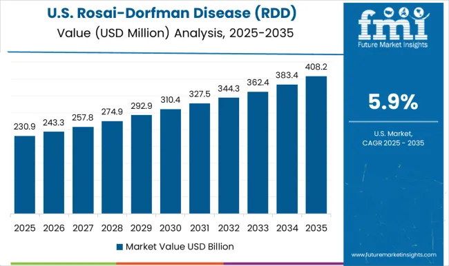 Rosai Dorfman Disease (rdd) Therapeutics Market Country Value Analysis