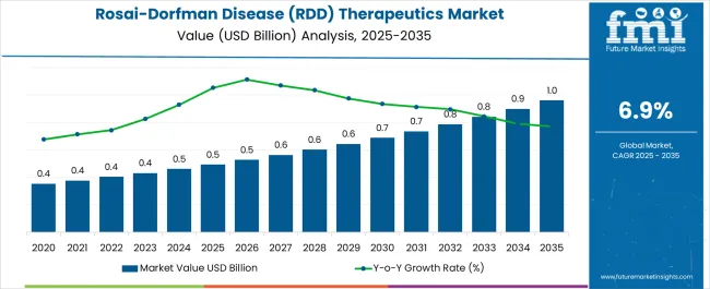 Rosai Dorfman Disease (rdd) Therapeutics Market Market Value Analysis