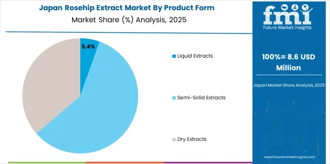 Rosehip Extract Market Japan Market Share Analysis By Product Form
