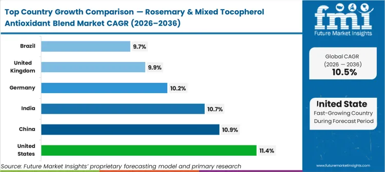 Rosemary & Mixed Tocopherol Antioxidant Blend Market Cagr Analysis By Country