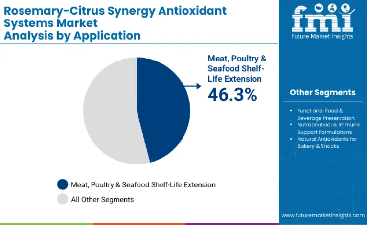 Rosemary–citrus Synergy Antioxidant Systems Market By Application
