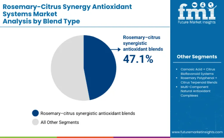 Rosemary–citrus Synergy Antioxidant Systems Market By Blend Type