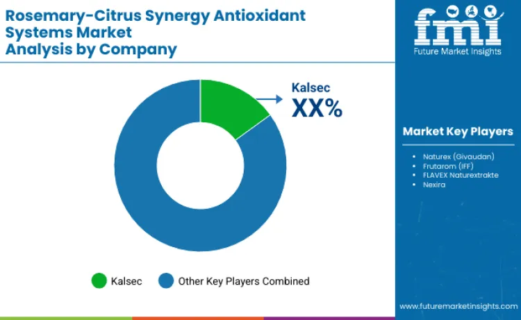 Rosemary–citrus Synergy Antioxidant Systems Market By Company