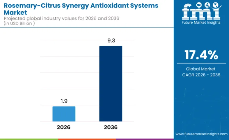 Rosemary–citrus Synergy Antioxidant Systems Market