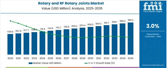 Rotary And Rf Rotary Joints Market Market Value Analysis