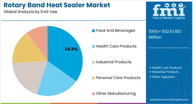 Rotary Band Heat Sealer Market Analysis By End Use