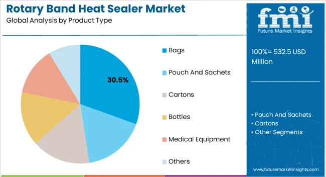 Rotary Band Heat Sealer Market Analysis By Product Type