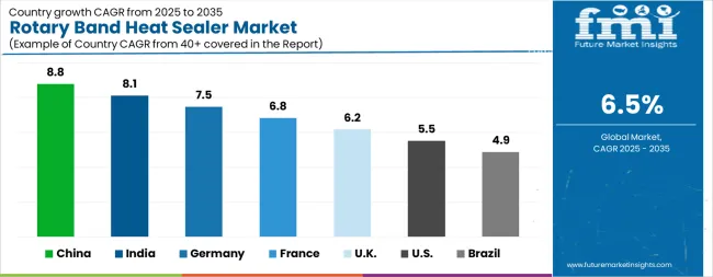 Rotary Band Heat Sealer Market Cagr Analysis By Country