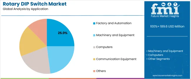 Rotary Dip Switch Market Analysis By Application