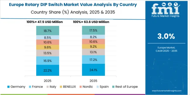 Rotary Dip Switch Market Europe Country Market Share Analysis, 2025 & 2035