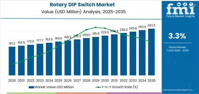 Rotary Dip Switch Market Market Value Analysis