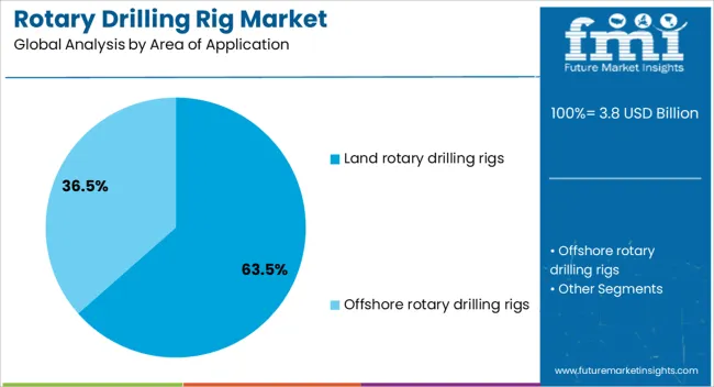 Rotary Drilling Rig Market Analysis By Area Of Application