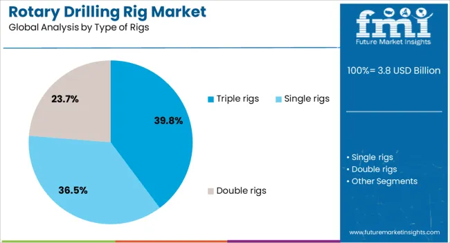Rotary Drilling Rig Market Analysis By Type Of Rigs