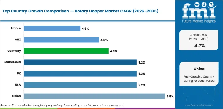 Rotary Hopper Market Cagr Analysis By Country Rotary Hopper Market Cagr Analysis By Country