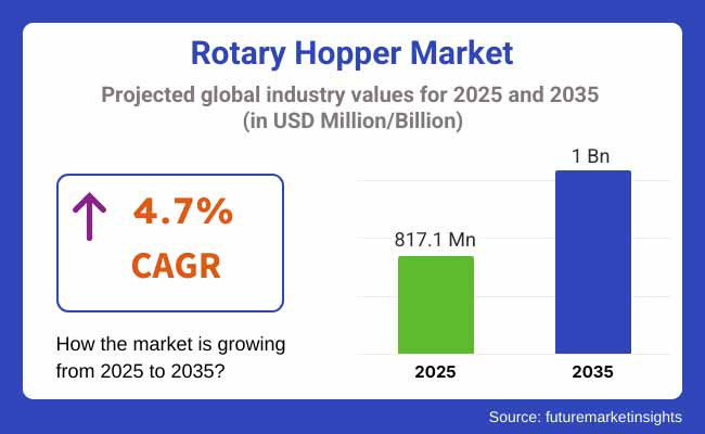 Rotary Hopper Market Projected Global Industry Values For 2025 2035