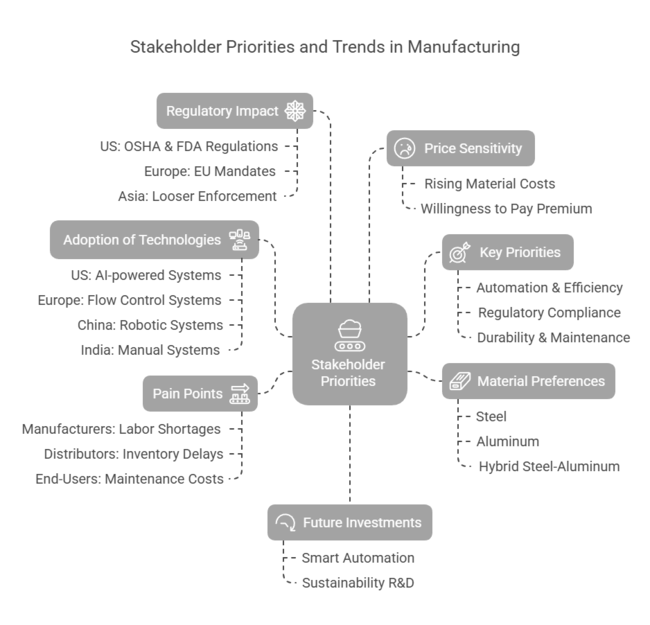 Rotary Hopper Market Stakeholder Priorities And Trends In Manufacturing