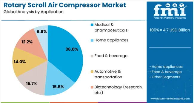 Rotary Scroll Air Compressor Market Analysis By Application