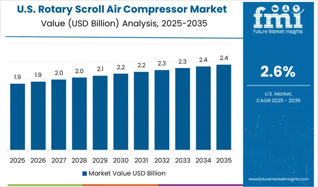 Rotary Scroll Air Compressor Market Country Value Analysis