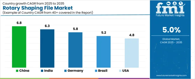 Rotary Shaping File Market Cagr Analysis By Country Rotary Shaping File Market Cagr Analysis By Country