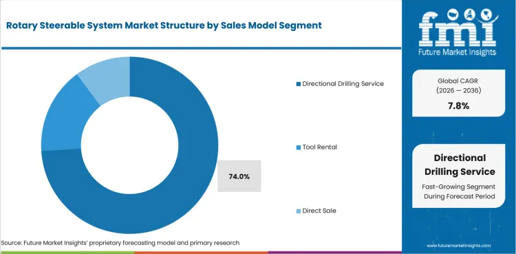 Rotary Steerable System Market Analysis By Sales Model