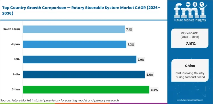 Rotary Steerable System Market Cagr Analysis By Country
