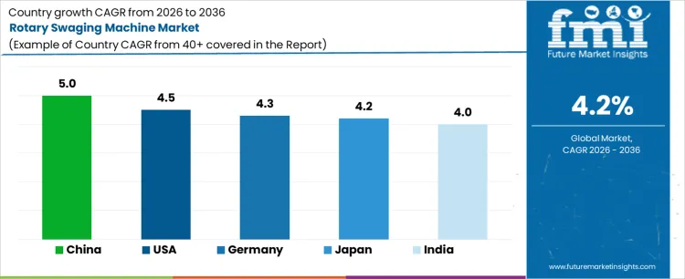 Rotary Swaging Machine Market Cagr Analysis By Country