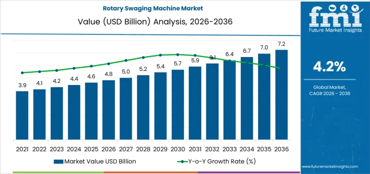 Rotary Swaging Machine Market Market Value Analysis