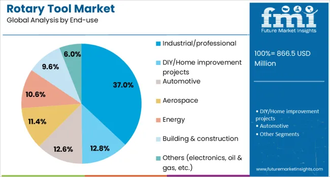 Rotary Tool Market Analysis By End Use