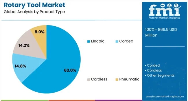 Rotary Tool Market Analysis By Product Type