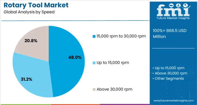 Rotary Tool Market Analysis By Speed