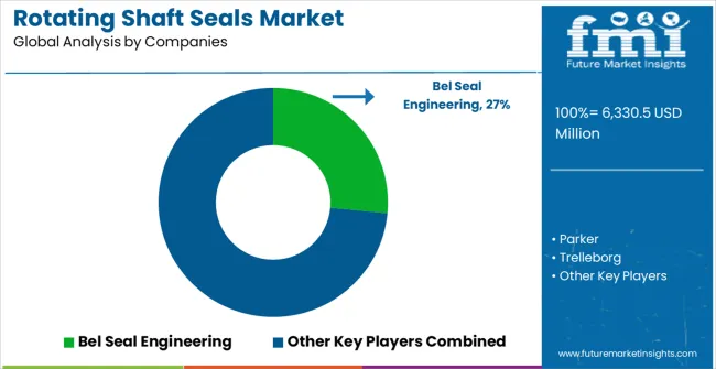 Rotating Shaft Seals Market Analysis By Company